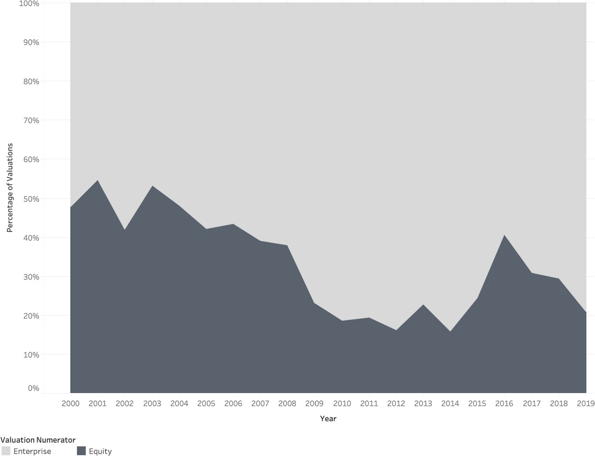 Stacked area chart of valuation numerators from 2000 to 2019, showing the equity share falling from roughly half to about a fifth as the enterprise share rises