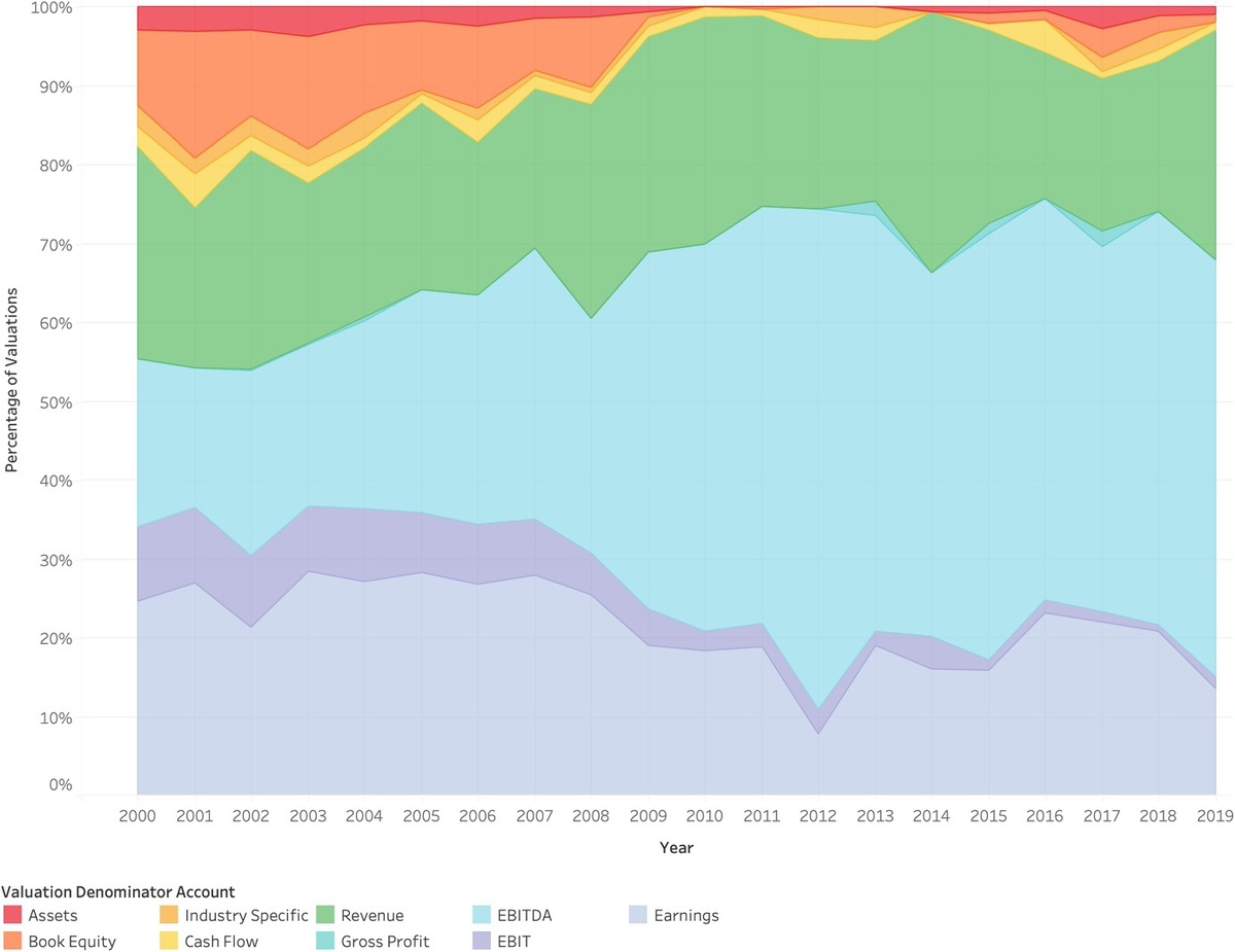 Stacked area chart of valuation denominators from 2000 to 2019, showing the EBITDA band widening while bottom-line earnings narrow
