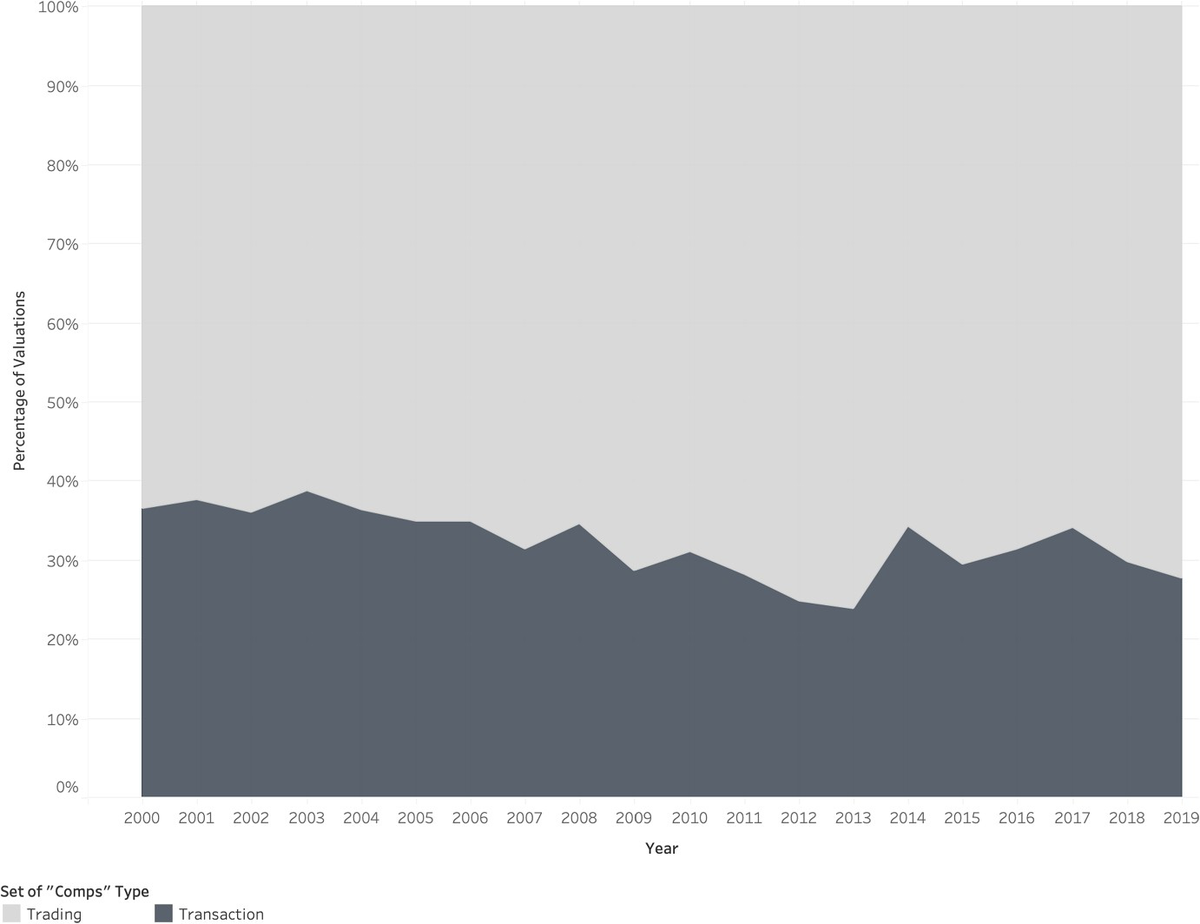 Stacked area chart of comparable-set type from 2000 to 2019, with trading comparisons consistently around two thirds and transaction comparisons never above about 40 percent